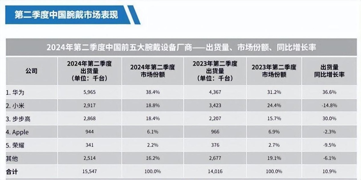 华为才是行业先锋9月新品大有“玄玑”MG电子游戏苹果引领智能穿戴潮流？(图4)