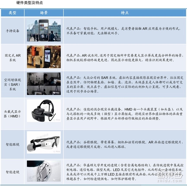 R产业金矿和全球核心玩家智东西内参MG电子70页AR重磅报告：起底A(图3)