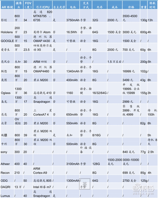 R产业金矿和全球核心玩家智东西内参MG电子70页AR重磅报告：起底A(图9)