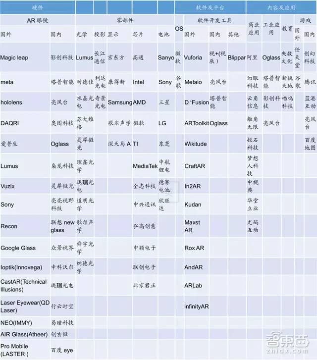 R产业金矿和全球核心玩家智东西内参MG电子70页AR重磅报告：起底A(图8)