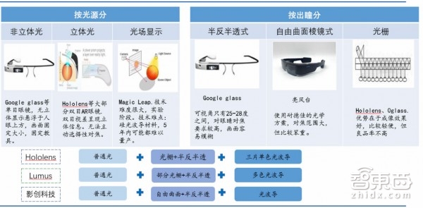 R产业金矿和全球核心玩家智东西内参MG电子70页AR重磅报告：起底A(图10)