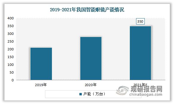 未来投资分析报告（2023-2030）MG电子中国智能眼镜行业发展趋势研究与(图3)